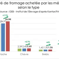 Quantité de fromage achetée par les ménages  © GEB - Institut de l'Elevage ...