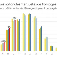 Fabrications nationales mensuelles de fromages de brebis © GEB - Institut de l'Élevage ...