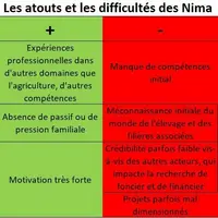 Avoir un certain recul avec l'agriculture est un avantage pour ces nouveaux installés, mais la méconnaissance des filières et du métier est cependant