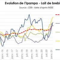 Evolution de l'Ipampa - Lait de brebis © GEB - Idele d'après Insee