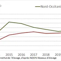 Revenu moyen des producteurs Inosys des Pyrénées-Atlantiques et de la zone de Roquefort © GEB - Institut de l'Elevage, ...