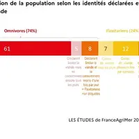 Une large diversité des habitudes de consommation de la viande chez les Français.