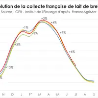 Hausse de la collecte au printemps