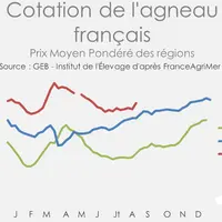Source : GEB - Institut de l'Elevage d'après FranceAgriMer