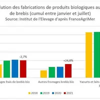 Source : GEB - Institut de l'Elevage, d'après FranceAgriMer