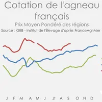 Source : GEB - Institut de l'Elevage d'après FranceAgriMer