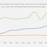 Evolutions contrastées des exports de fromages au lait de brebis sous appellation