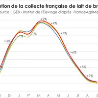 Source : GEB - Institut de l’Élevage d'après FranceAgriMer