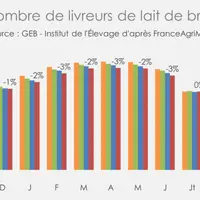 Livreurs de lait de brebis : Une tendance à la désaisonnalisation qui se poursuit