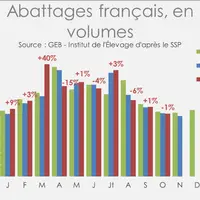 Léger recul en octobre