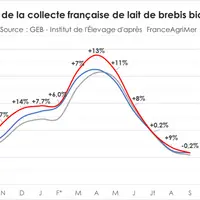Source : GEB - Institut de l'Elevage, d'après FranceAgriMer