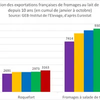 Source : GEB - Institut de l'Elevage, d'après Eurostat