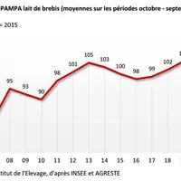 Source : Institut de l’Élevage d'après Insee et Agreste
