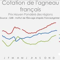 Source : GEB - Institut de l’Élevage, d'après FranceAgriMer