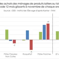 Source : GEB - Institut de l’Élevage d'après Kantar - FAM