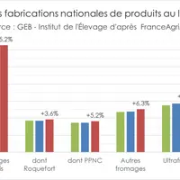 Source : GEB - Institut de l’Élevage d'après FranceAgriMer