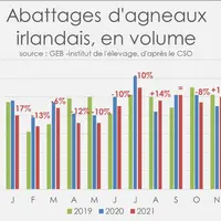 Source : GEB - Institut de l’Élevage d'après le CSO