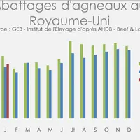 GEB - Institut de l'Elevage d'après AHDB Beef & Lamb