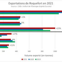 Hausse des exportations de Roquefort en 2021