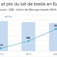 Source : GEB - Institut de l’Élevage d'après FEGA