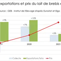 Source : GEB - Institut de l’Élevage d'après Eurostat et Elgo
