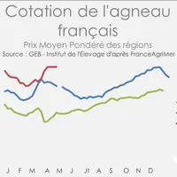 Source : GEB - Institut de l’Élevage d'après FAM