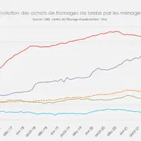 Source : GEB - Institut de l'Elevage d'après Kantar - FAM