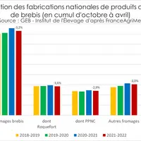 Source : GEB - Institut de l’Élevage d'après FranceAgriMer