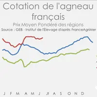 Source : GEB - Institut de l’Élevage d'après FranceAgriMer