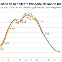 Source : GEB - Institut de l’Élevage d'après FranceAgriMer