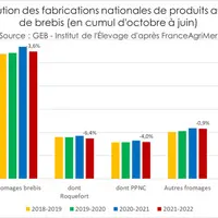 Source : GEB - Institut de l’Élevage d'après FranceAgriMer