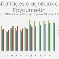 Source : GEB - Institut de l’Élevage d'après AHDB - Beef and Lamb