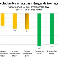 FBL d'après FranceAgriMer