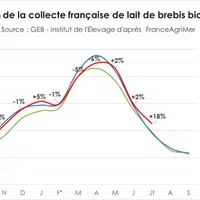 GEB - Institut de l’Élevage d'après FranceAgriMer