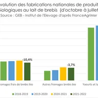 GEB - Institut de l’Élevage d'après FranceAgriMer