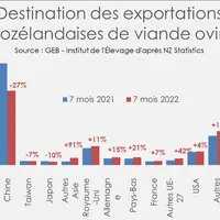 Source : GEB - Institut de l’Élevage d'après NZ Statistics