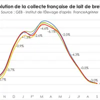 Source : GEB - Institut de l’Élevage d'après FranceAgriMer