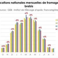 Source : GEB - Institut de l’Élevage d'après FranceAgriMer
