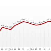 Source : Institut de l’Élevage d’après INSEE et Agreste