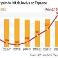 Source : GEB - Institut de l'Elevage d'après FEGA