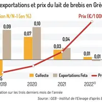 Source : GEB - Institut de l’élevage d'après Eurostat et Elgo