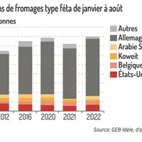 Des exportations françaises de fromages à salade dynamiques