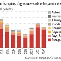 GEB - Institut de l'Elevage d'après Eurostat