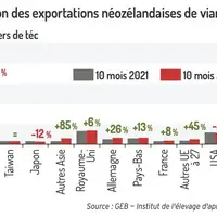 Source : GEB - Institut de l’Élevage d'après NZ Statistics