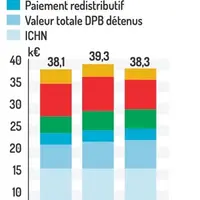 Nouvelle PAC : besoin de cohérence entre les politiques européennes