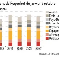 Le roquefort s’exporte de mieux en mieux sur 10 ans