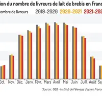 Évolution du nombre de livreurs de lait de brebis en France