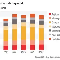 Baisse des exportations de roquefort en 2022