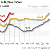 Le cours reste soutenu après Pâques