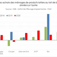 Evolution des achats des ménages de produits laitiers au lait de brebis d'une année sur l'autre